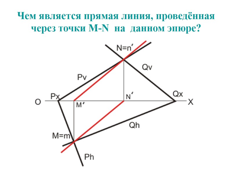 Чем является прямая линия, проведённая через точки М-N  на  данном эпюре?
